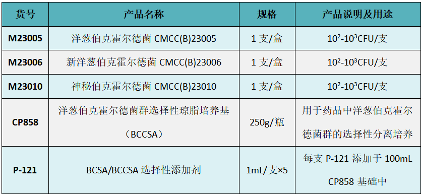制藥行業中的隱形殺手-洋蔥伯克霍爾德菌群