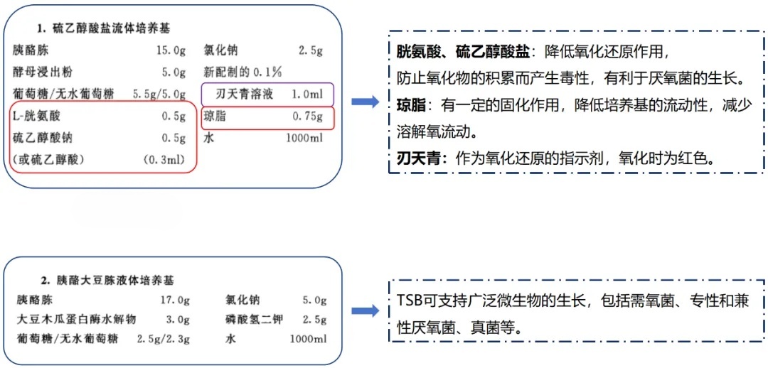1101無菌檢查法——培養基適用性檢查操作要點（中國藥典2020年版四部）