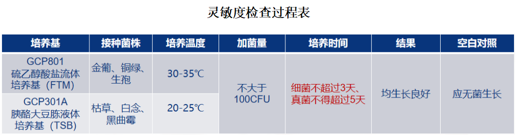 1101無菌檢查法——培養基適用性檢查操作要點（中國藥典2020年版四部）