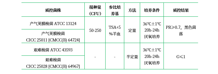 胰胨-亞硫酸鹽-環(huán)絲氨酸瓊脂基礎（顆粒劑型）