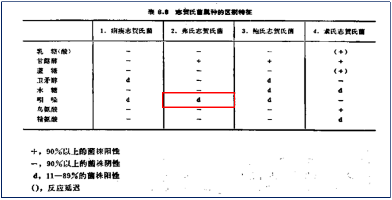 福氏志賀氏菌“靛基質試驗”的結果討論