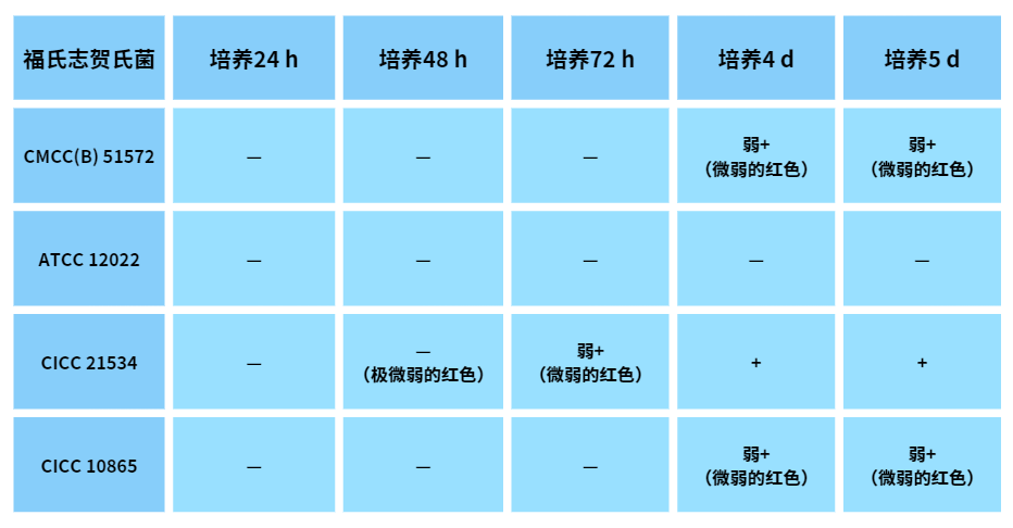 福氏志賀氏菌“靛基質試驗”的結果討論