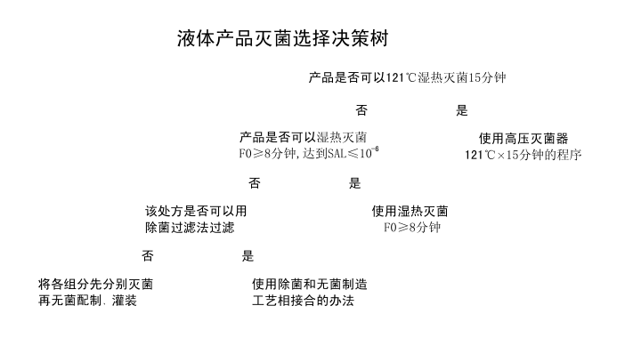 培養基滅菌需要測定F0值么? 培養基滅菌需要測定F0值么?