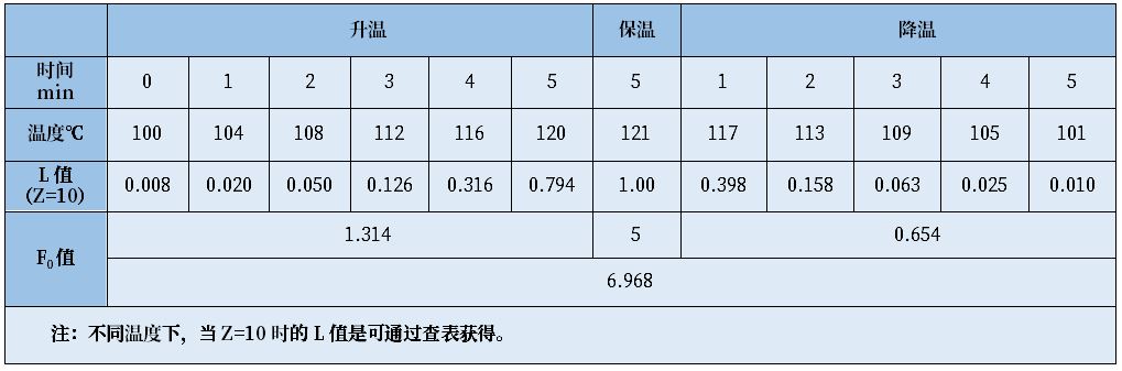 培養基滅菌需要測定F0值么？