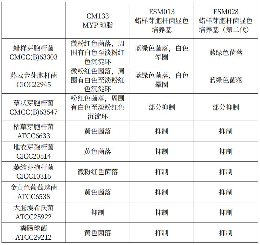 蠟樣芽胞桿菌檢測好幫手---蠟樣芽胞桿菌顯色培養(yǎng)基 蠟樣芽胞桿菌檢測好幫手---蠟樣芽胞桿菌顯色培養(yǎng)基