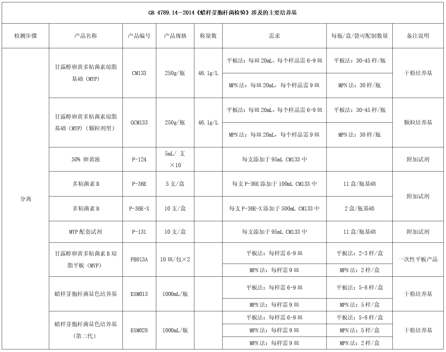 蠟樣芽胞桿菌檢測好幫手---蠟樣芽胞桿菌顯色培養(yǎng)基 蠟樣芽胞桿菌檢測好幫手---蠟樣芽胞桿菌顯色培養(yǎng)基