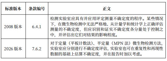 微生物定量測(cè)量不確定度評(píng)估簡介之分布不確定度