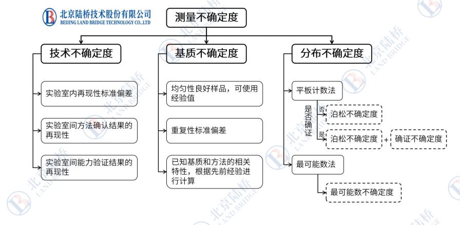 微生物定量測(cè)量不確定度評(píng)估簡介之分布不確定度