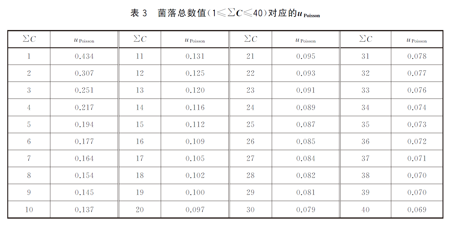 微生物定量測(cè)量不確定度評(píng)估簡介之分布不確定度