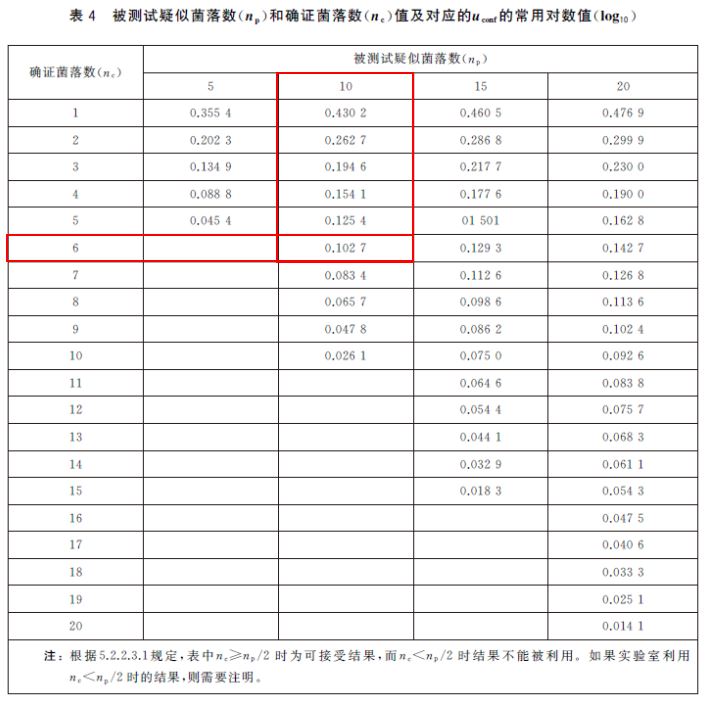 微生物定量測(cè)量不確定度評(píng)估簡介之分布不確定度