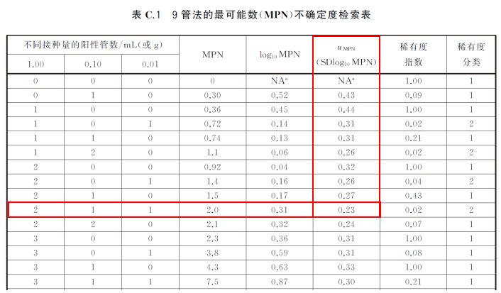微生物定量測(cè)量不確定度評(píng)估簡介之分布不確定度